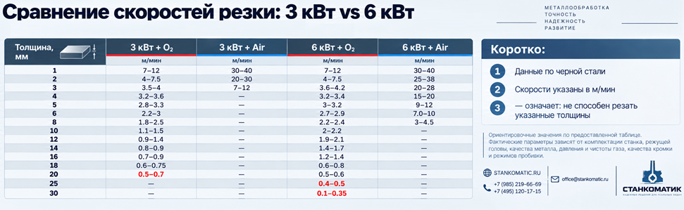Какой станок лазерной резки металла купить: 3000 или 6000 Вт?